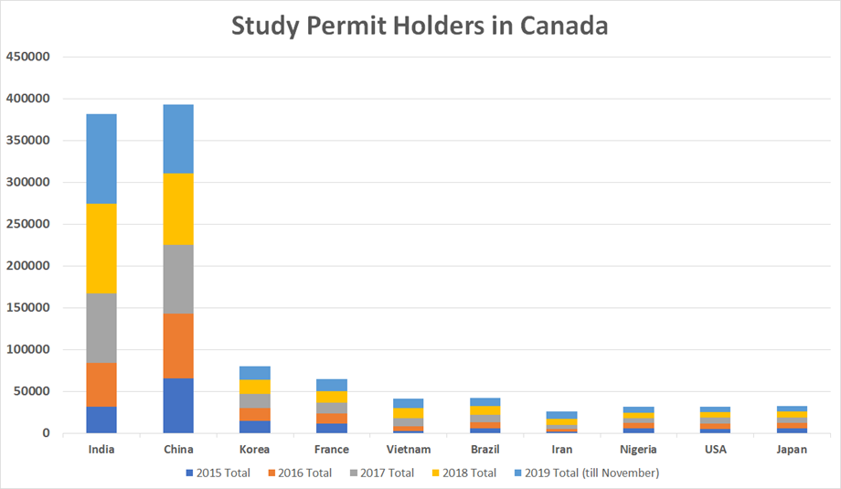 Study Permit Holders